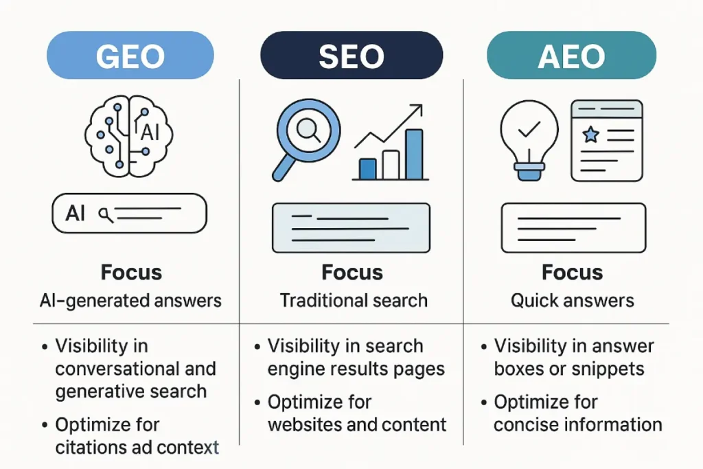 Infographic comparing GEO vs SEO vs AEO with icons and minimal design