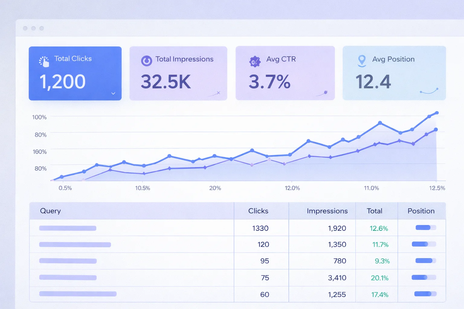 Google Search Console performance report with clicks, impressions and CTR chart