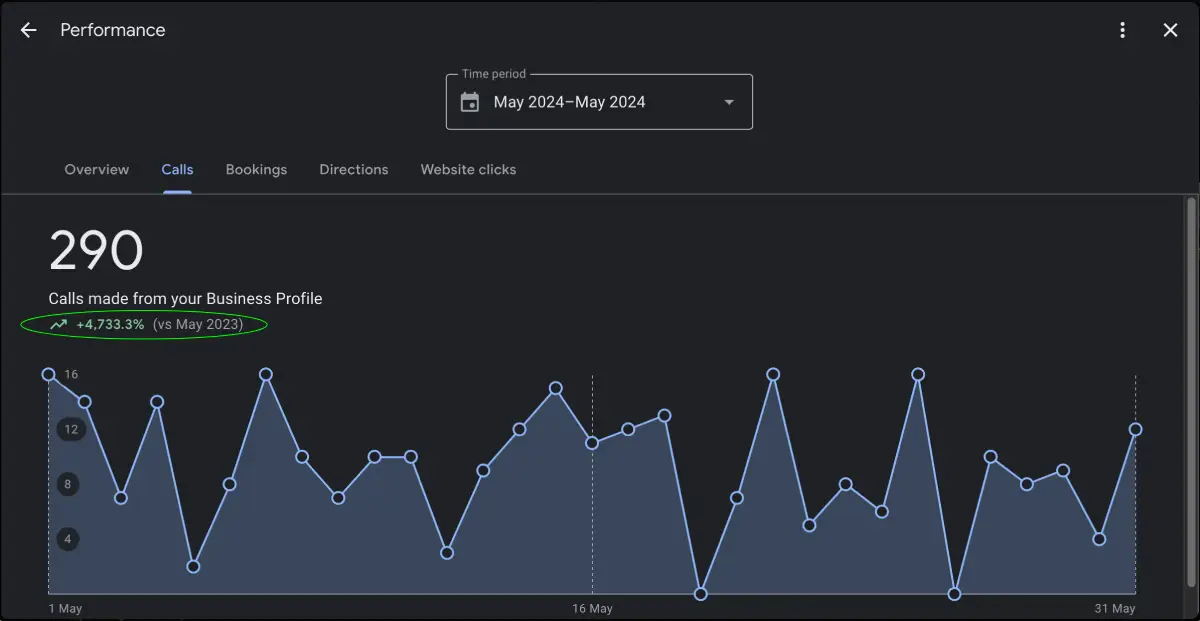 Google Business Profile screenshot showing 290 Business Profile calls in May 2024