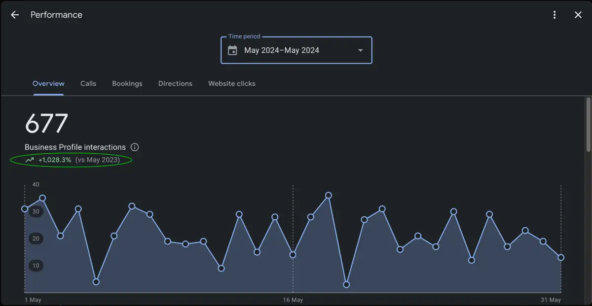 Google Business Profile screenshot showing 677 Business Profile interactions in May 2024