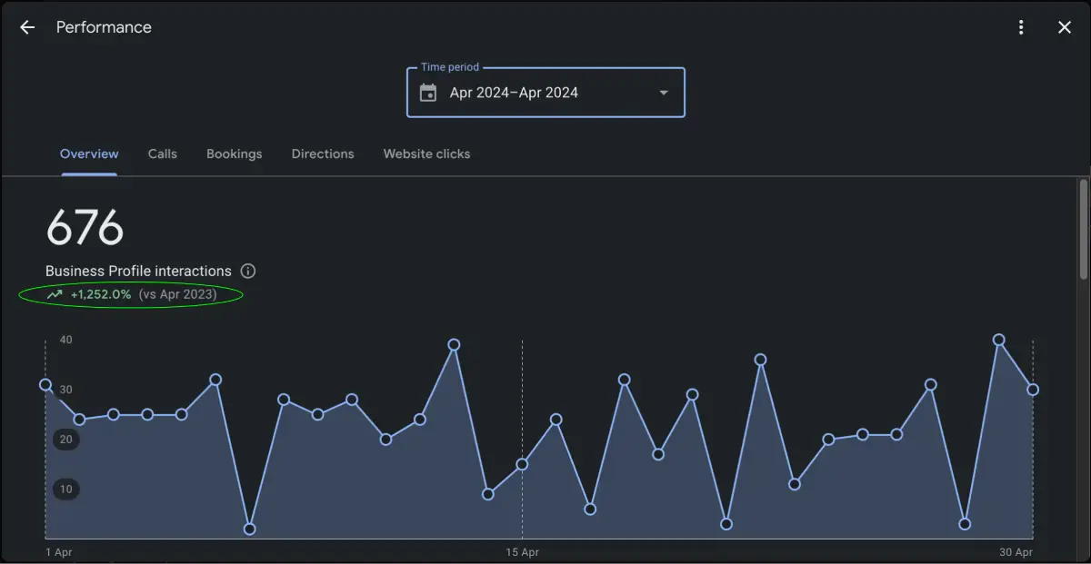Google Business Profile screenshot showing 676 Business Profile interactions in April 2024