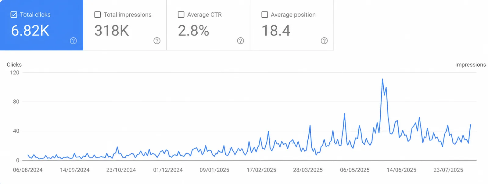 Google Search Console evidence for a confidential B2B Corporate Travel Company: 6.82K Organic clicks, 318K Search impressions, 2.8% CTR, 18.4 Average position