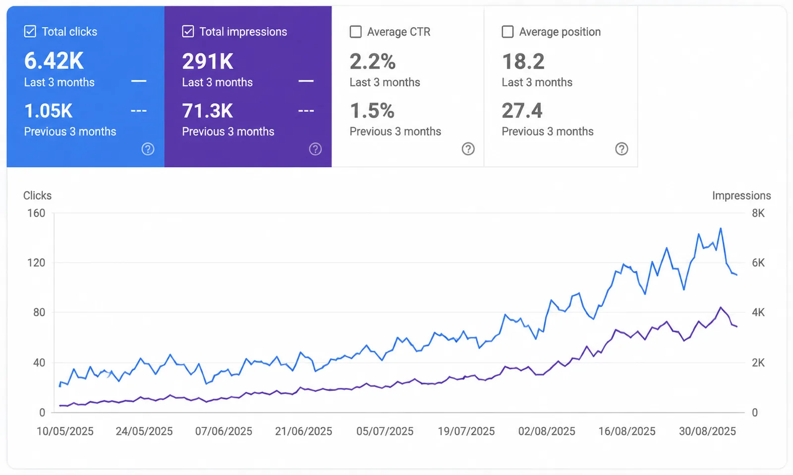 Google Search Console evidence for a confidential Interior Design & Home Renovation Company: 1.05K → 6.42K Organic clicks, 71.3K → 291K Search impressions, 1.5% → 2.2% CTR, 27.4 → 18.2 Average position
