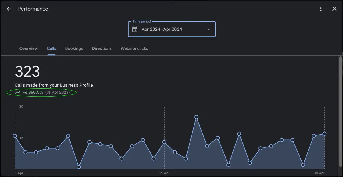 Google Business Profile performance showing 323 calls in April 2024