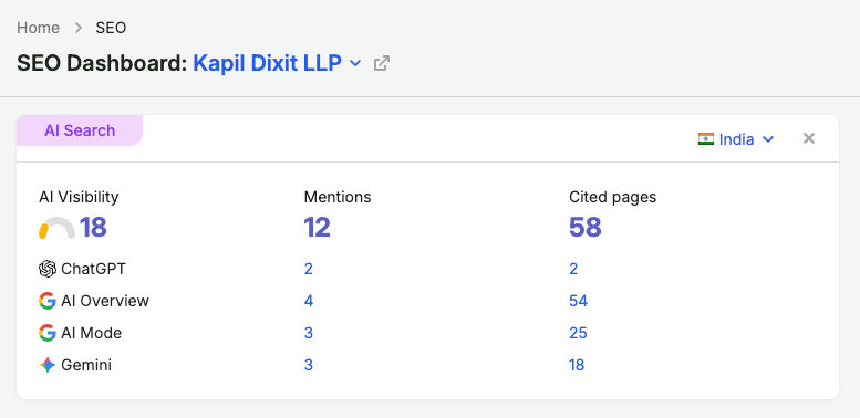 Third-party AI visibility dashboard showing mentions and cited pages