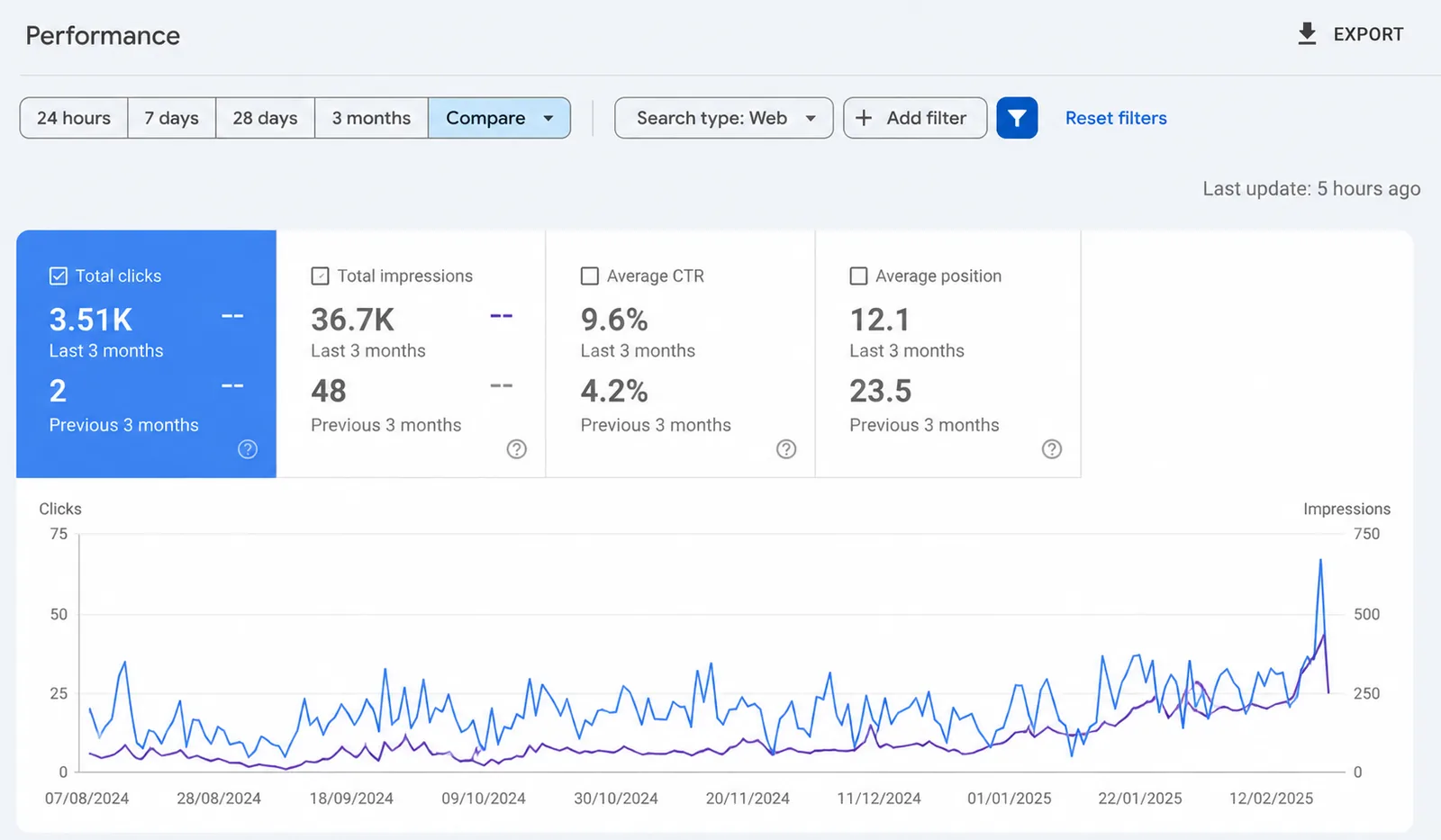 Search performance evidence from the Business Consulting SEO Growth case study