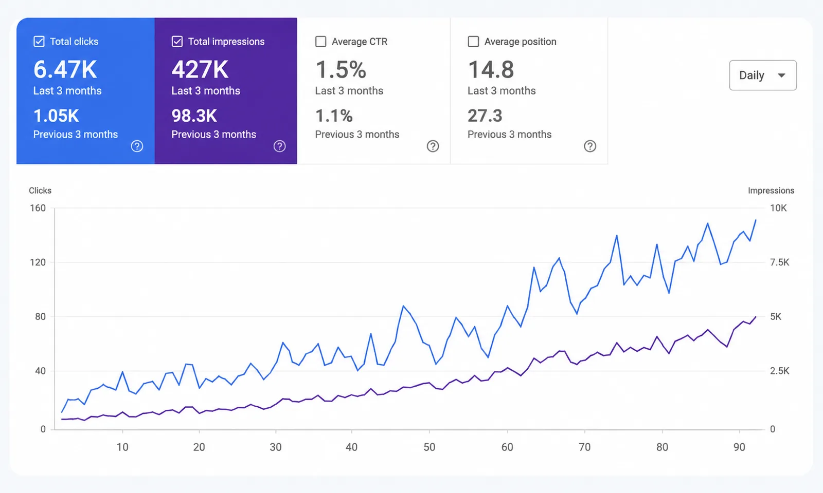 Search performance evidence from the Laptop Rental SEO Growth case study