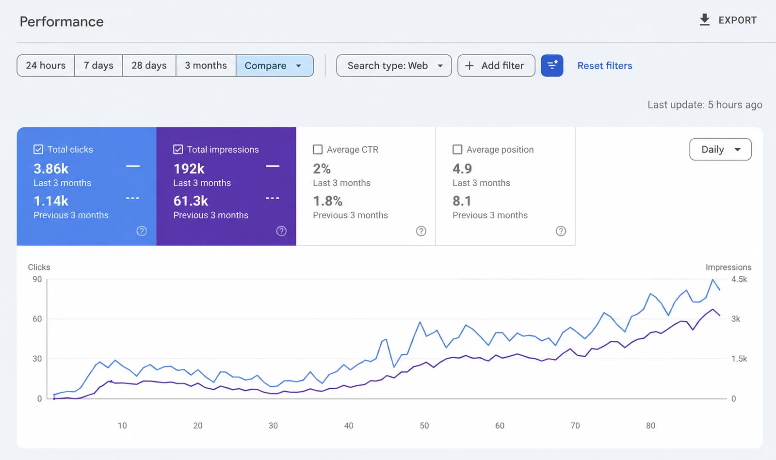 Search performance evidence from the Law Firm SEO Growth case study