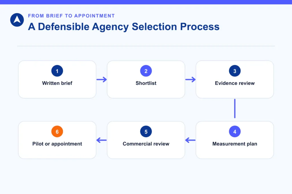 Digital agency selection process from written brief and shortlist to evidence review and appointment