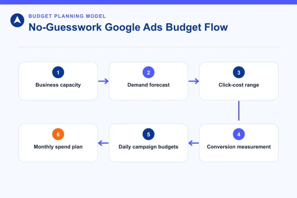Google Ads budget planning flow from business capacity and demand forecast to monthly spend plan