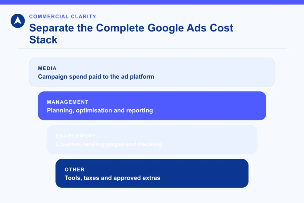 Google Ads cost stack separating media, management, enablement and other approved costs