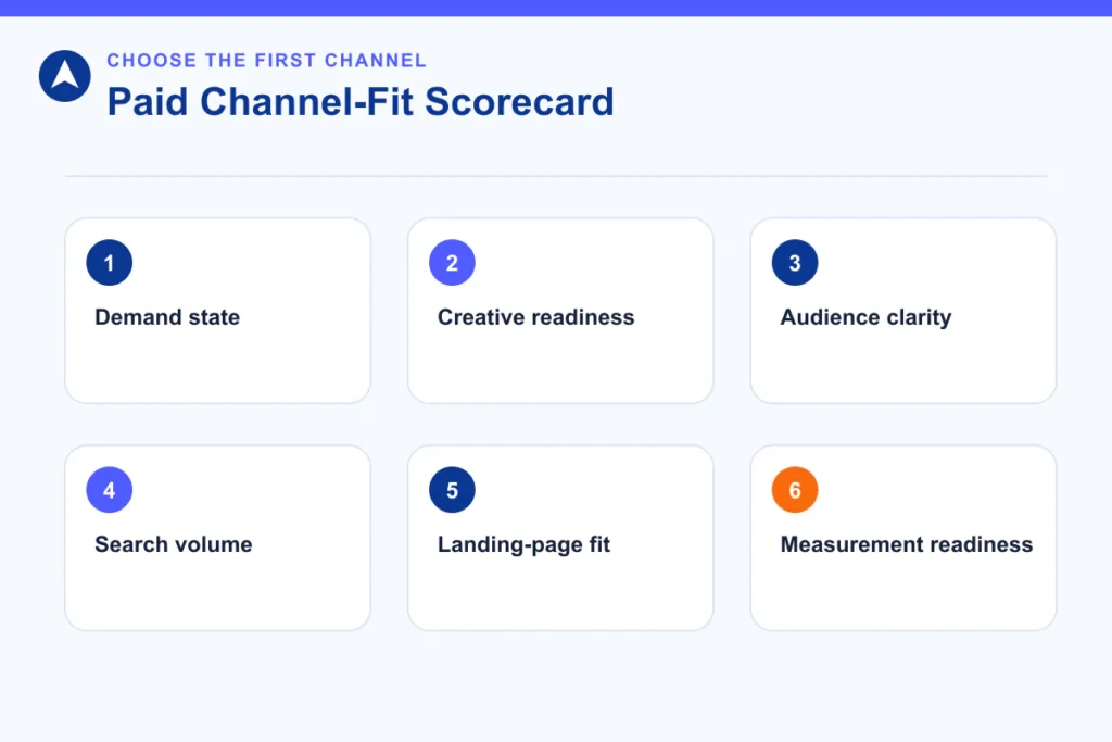 Paid channel-fit scorecard covering demand, creative, audience, search, landing page and measurement