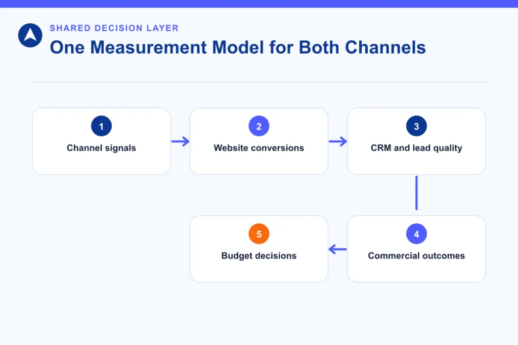 Measurement model connecting channel signals, website conversions, lead quality and budget decisions