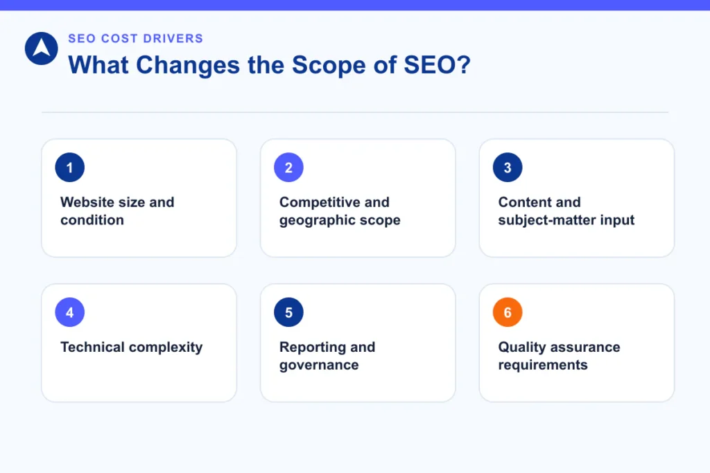 Six factors that change SEO scope: site condition, competition, content, technical complexity, governance and QA
