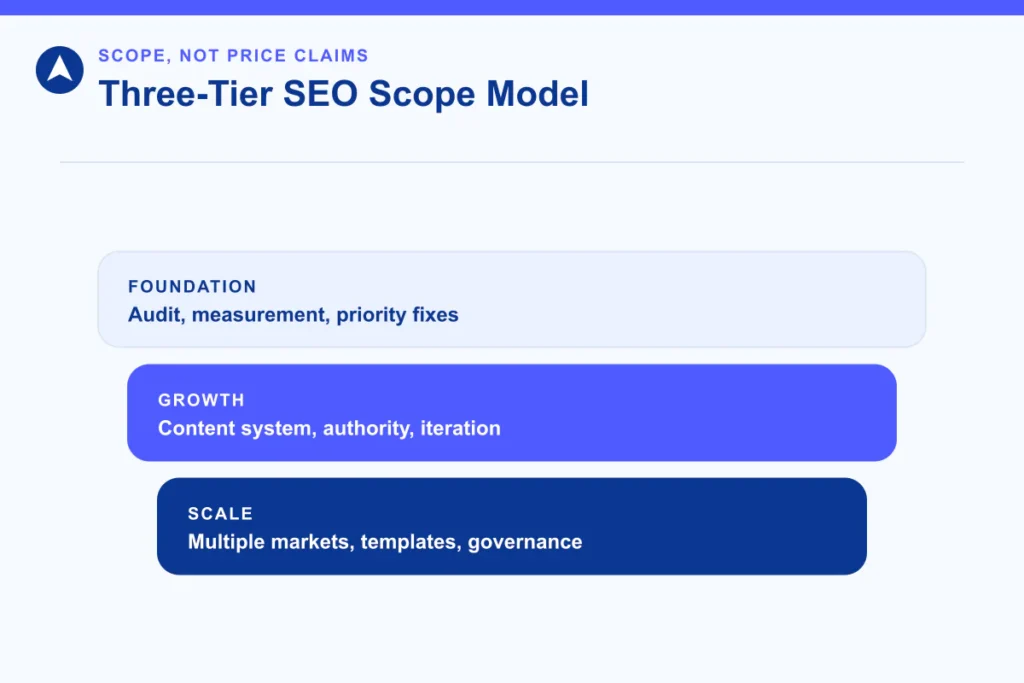 Three-tier SEO scope model covering foundation, growth and scale
