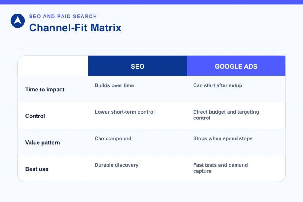 SEO and Google Ads channel-fit matrix comparing time, control, value and best use