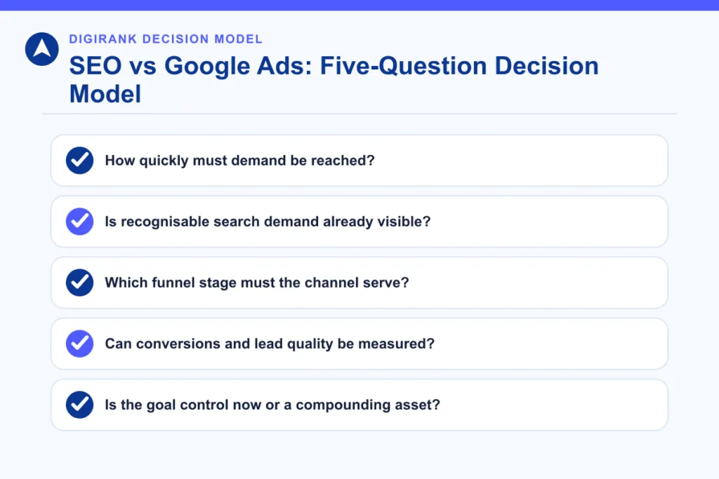 Five-question decision model for choosing between SEO and Google Ads