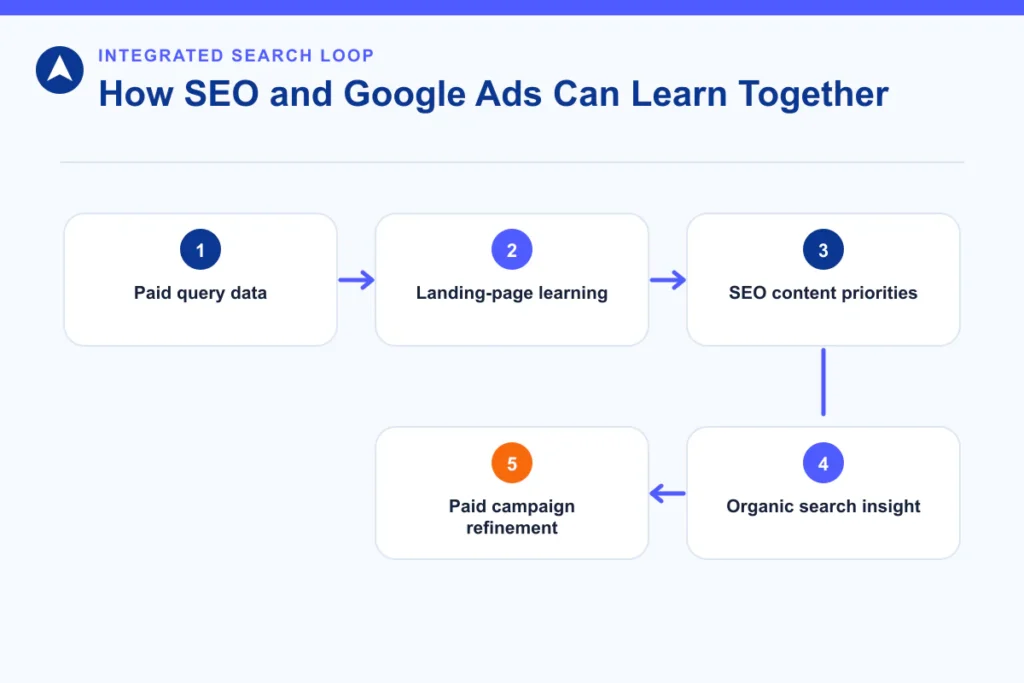 Integrated learning loop connecting paid query data with SEO content priorities
