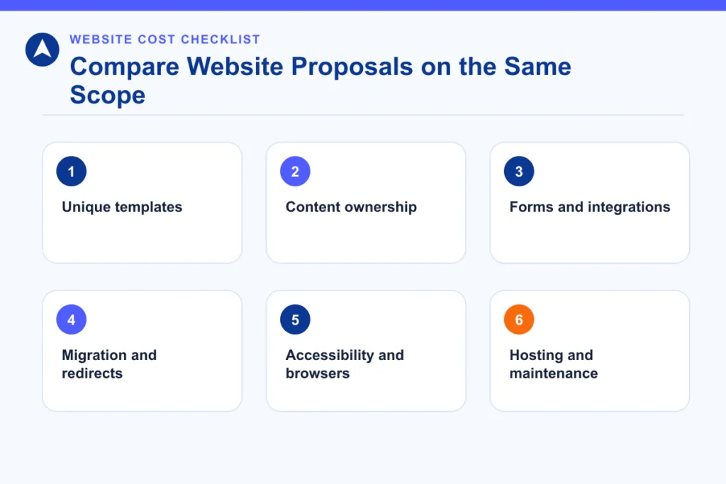Website proposal checklist covering templates, content, integrations, migration, accessibility and maintenance