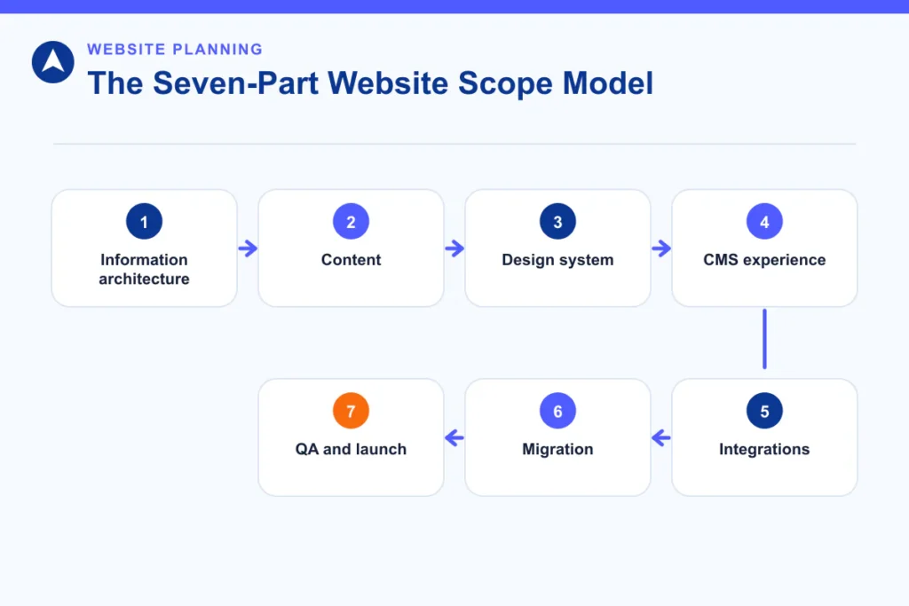 Seven-part website scope model from information architecture through QA and launch