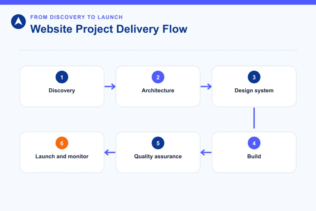 Website project flow from discovery and architecture through build, QA and launch