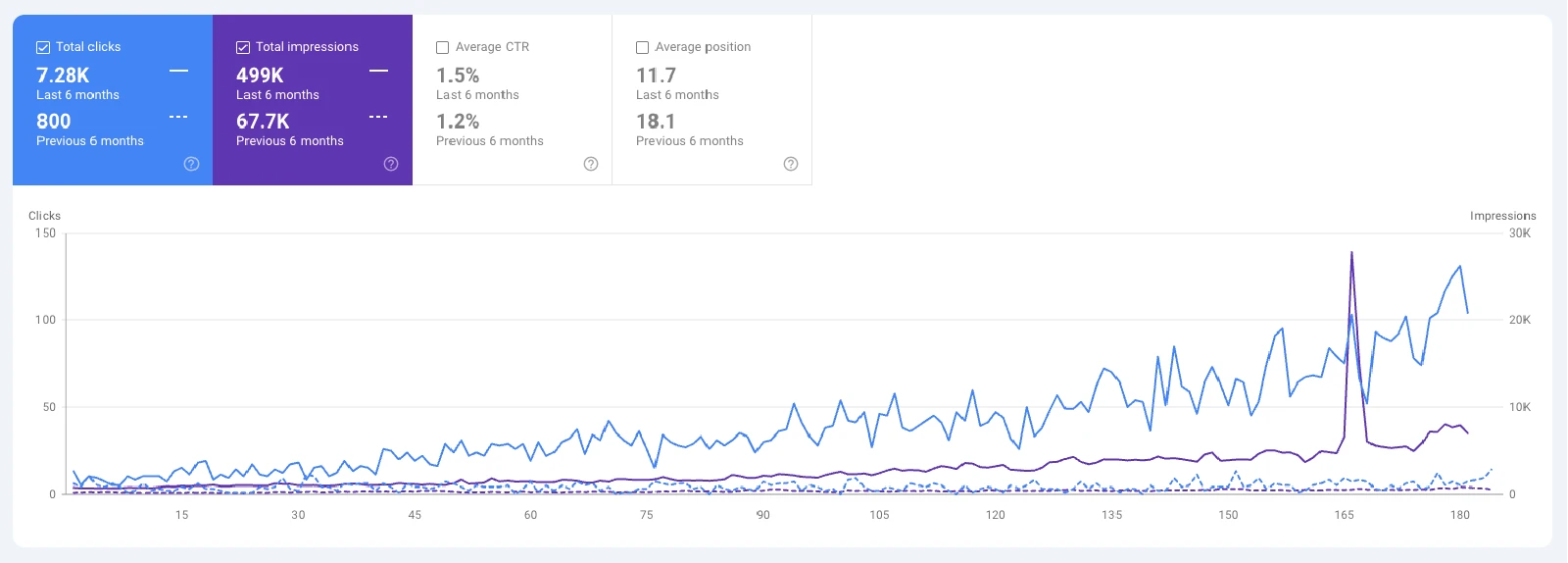 Google Search Console comparison showing 7.28K clicks, 499K impressions and average position improving from 18.1 to 11.7
