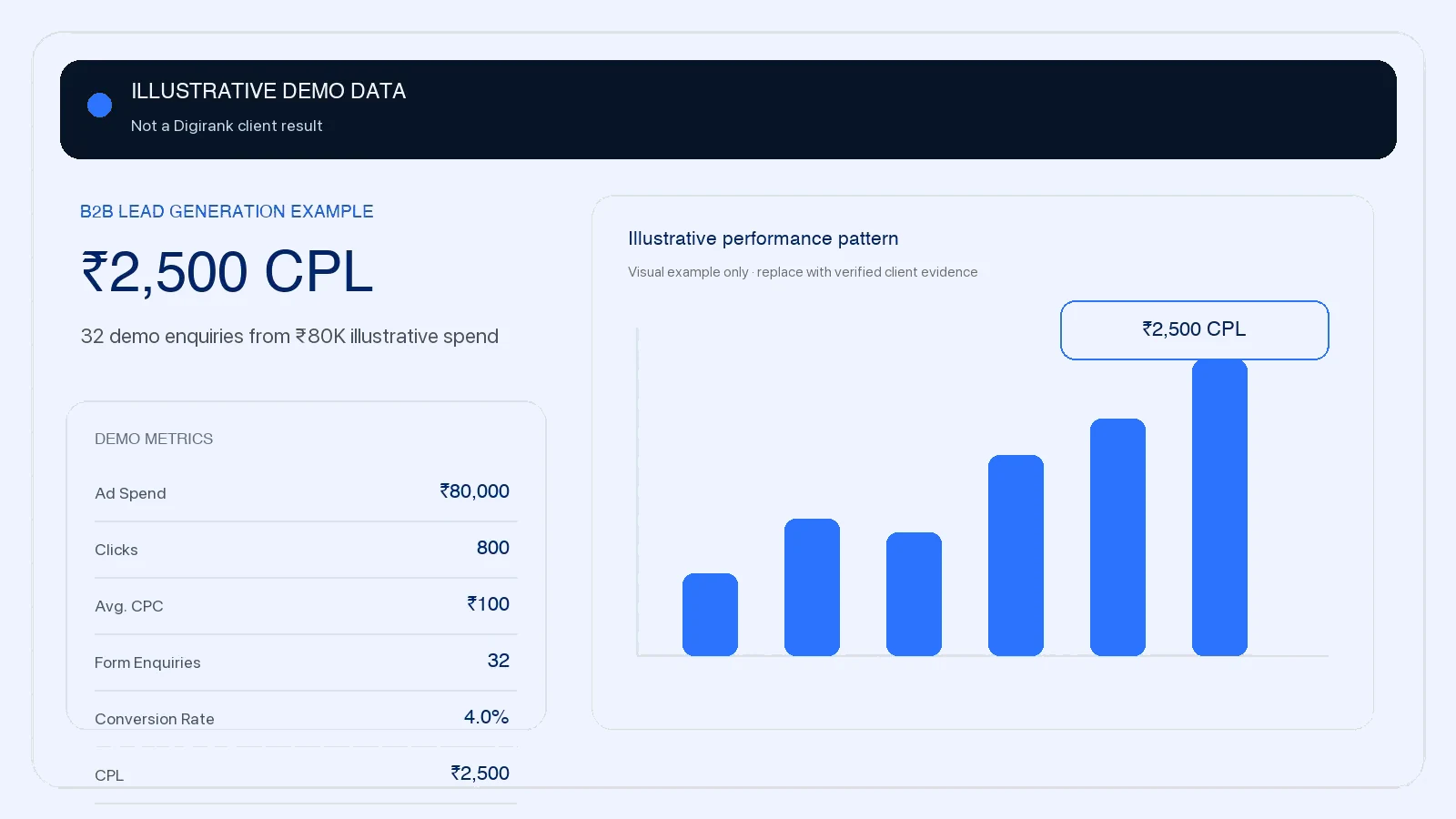 Illustrative B2B lead generation dashboard showing a ₹2,500 cost per lead; not a Digirank client result