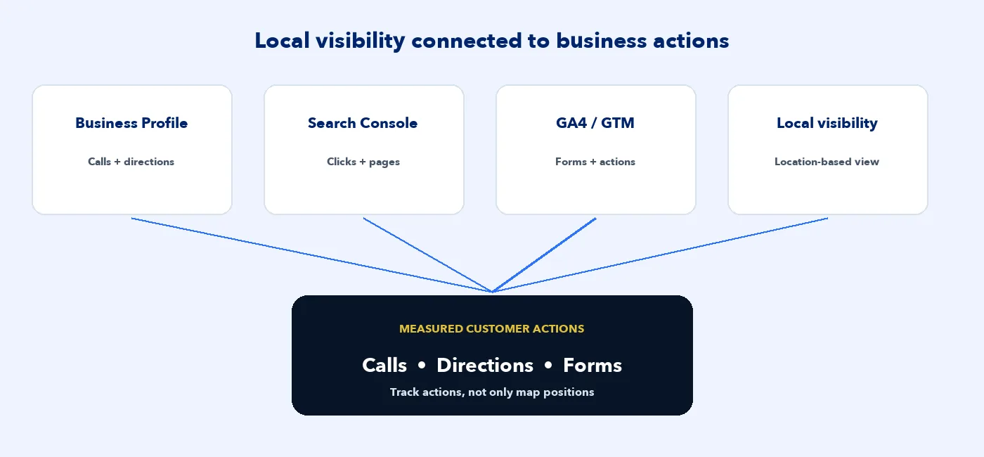 Local search measurement system connecting Business Profile, Search Console, analytics and local visibility to calls, directions and forms