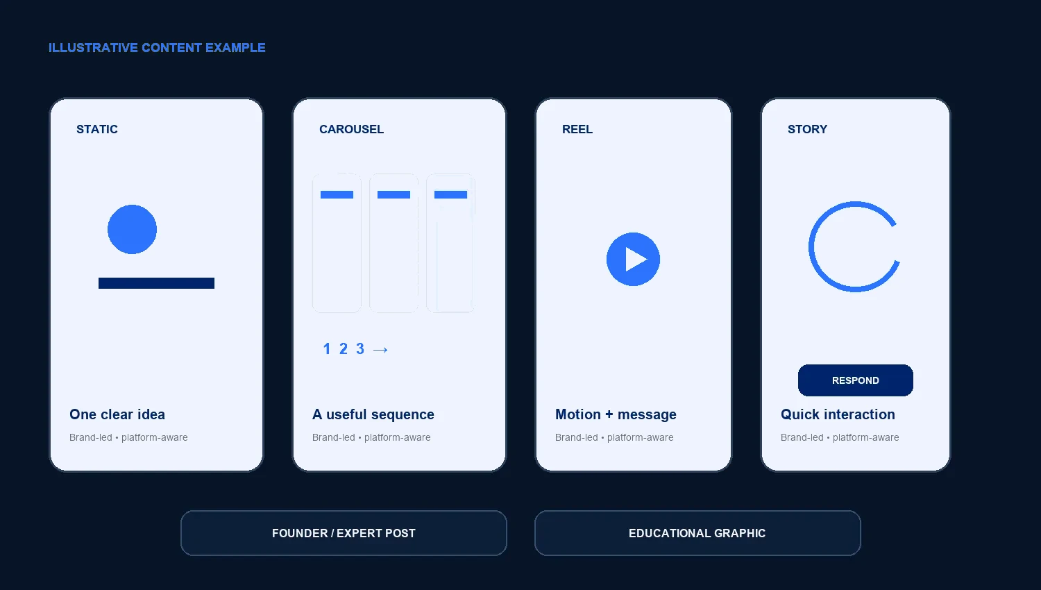 Illustrative examples of static, carousel, Reel, Story, founder and educational social content formats